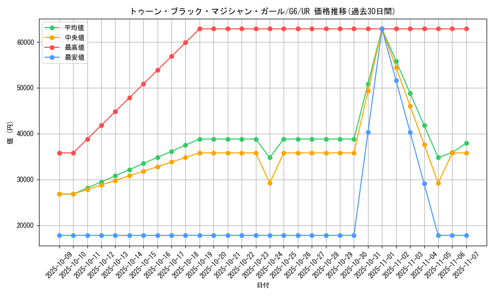 card_12367_series_31325_rarity_7_graph