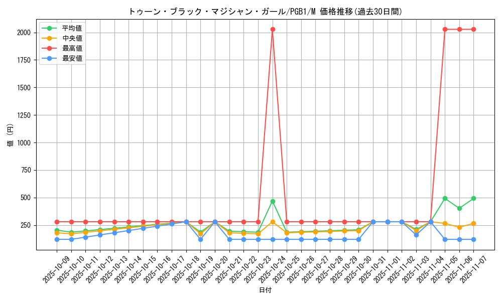 card_12367_series_6207_rarity_6209_graph