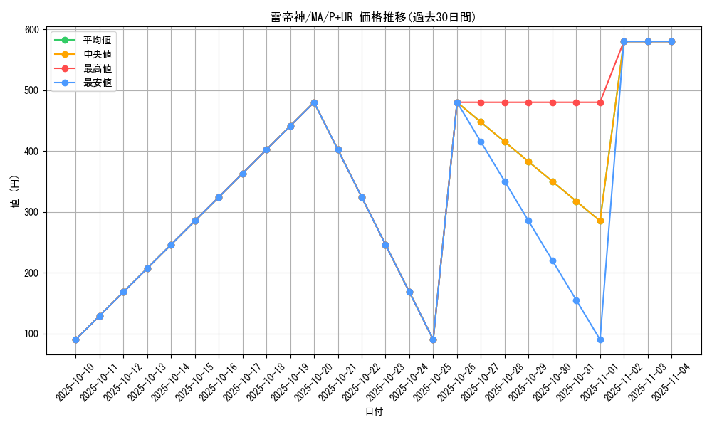 card_12382_series_31353_rarity_495_graph
