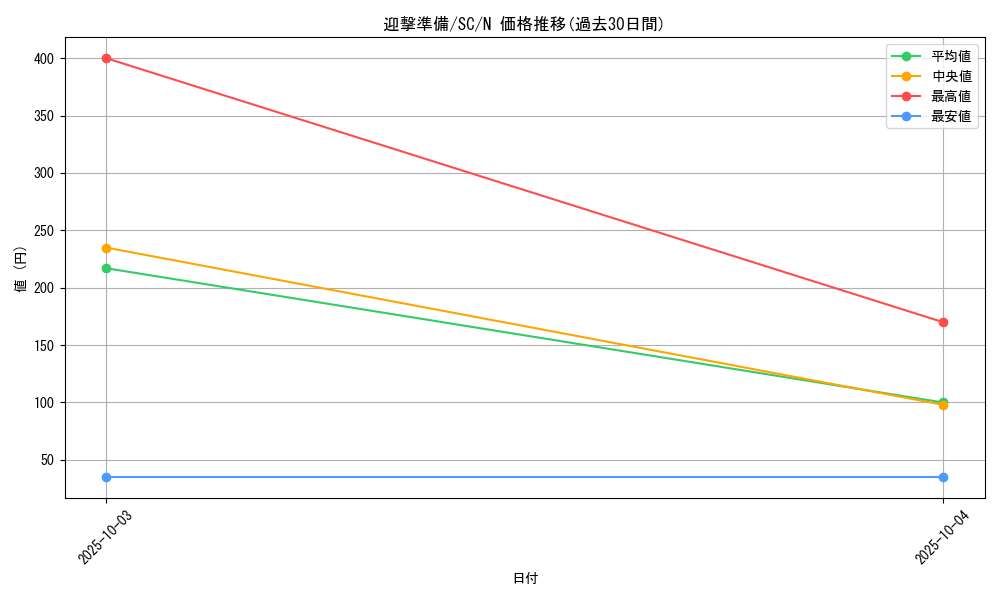 card_12429_series_31622_rarity_1_graph