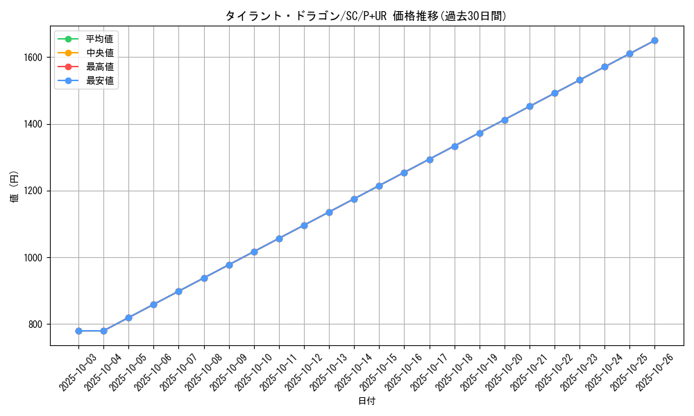 card_12441_series_31622_rarity_495_graph
