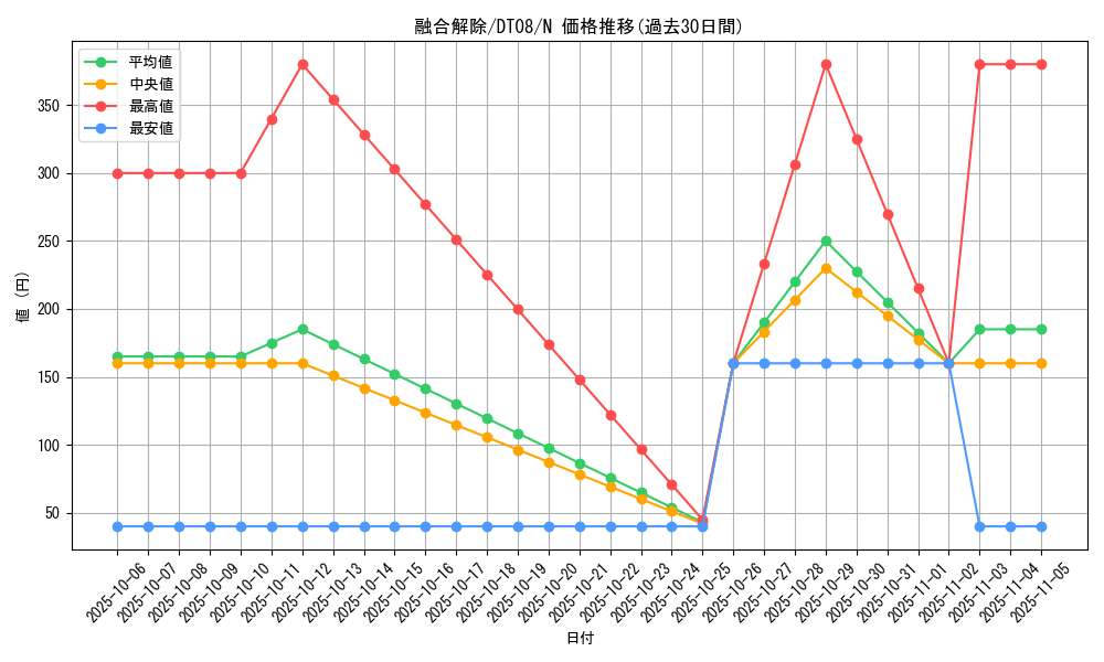card_12529_series_21419_rarity_1_graph