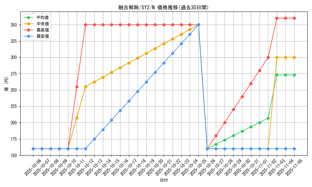 card_12529_series_29666_rarity_1_graph