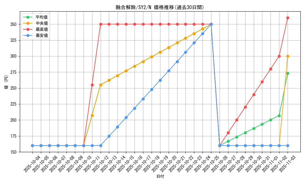 card_12529_series_29666_rarity_1_graph