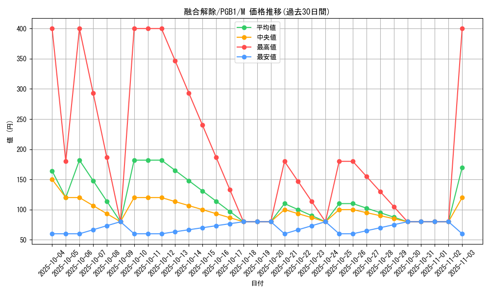 card_12529_series_6207_rarity_6209_graph