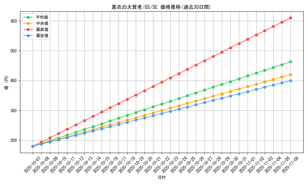 card_12534_series_32205_rarity_5_graph