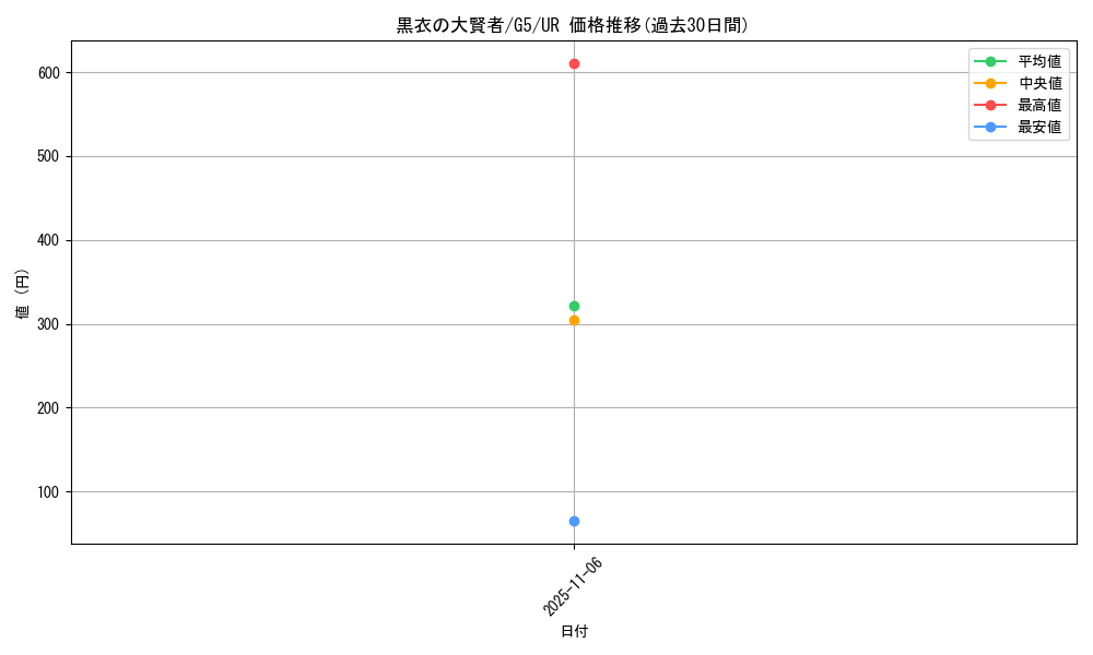 card_12534_series_32205_rarity_7_graph