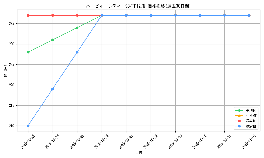 card_12540_series_26518_rarity_1_graph