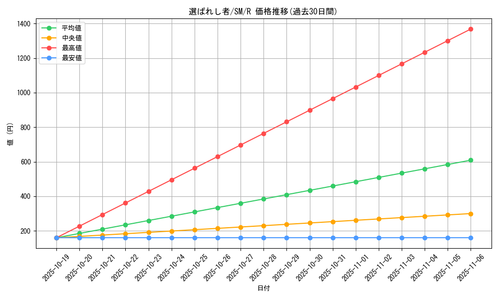 card_12544_series_32267_rarity_62_graph