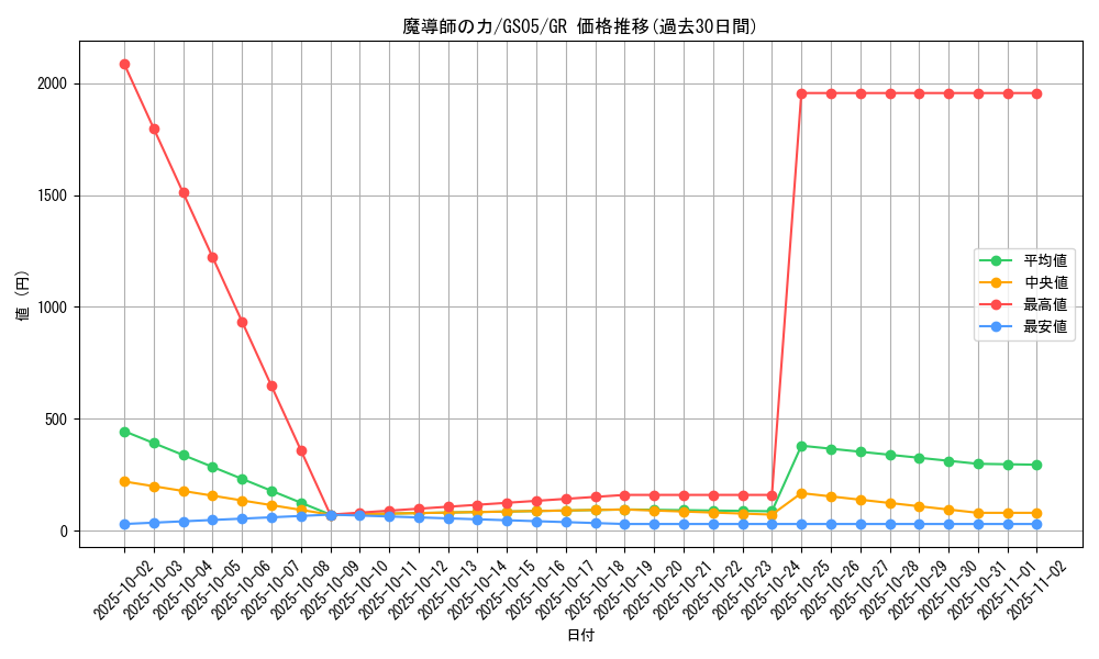 card_12581_series_19450_rarity_15190_graph