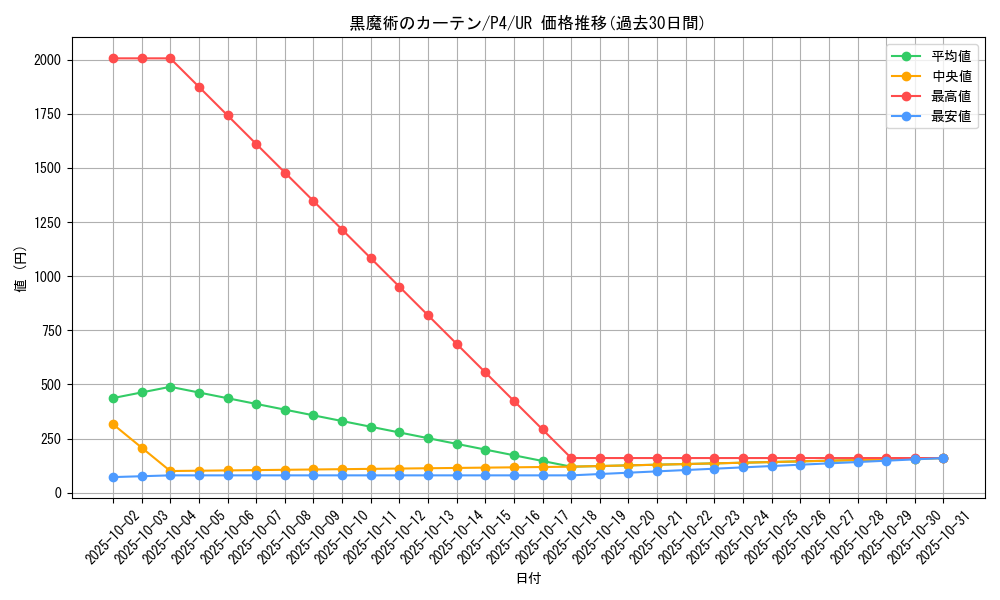 card_12600_series_32590_rarity_7_graph