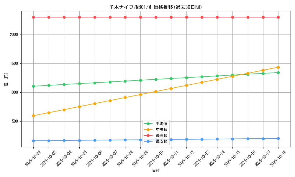 card_12601_series_14182_rarity_6209_graph