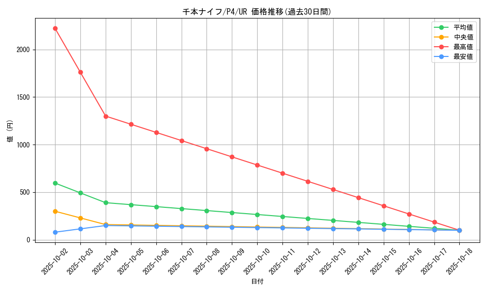 card_12601_series_32590_rarity_7_graph