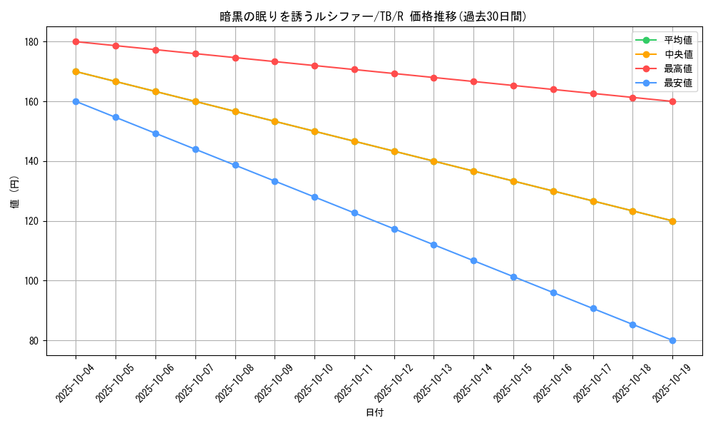 card_12609_series_32652_rarity_62_graph