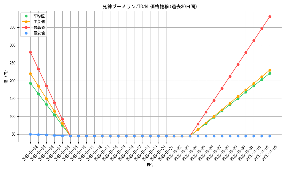 card_12623_series_32652_rarity_1_graph