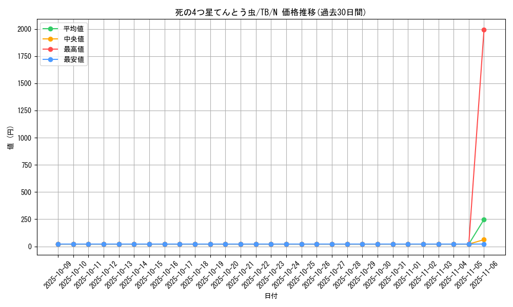 card_12624_series_32652_rarity_1_graph