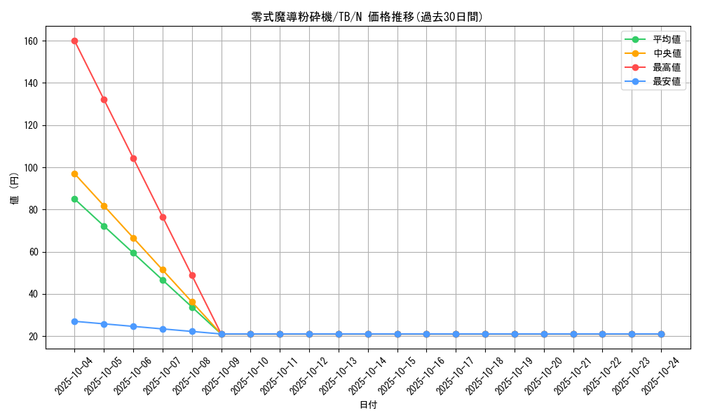 card_12634_series_32652_rarity_1_graph