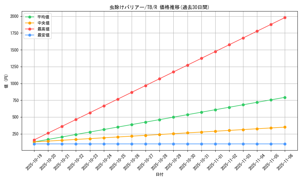 card_12650_series_32652_rarity_62_graph