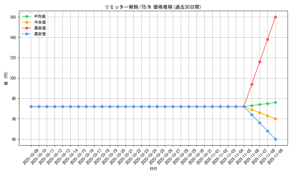 card_12658_series_32652_rarity_1_graph