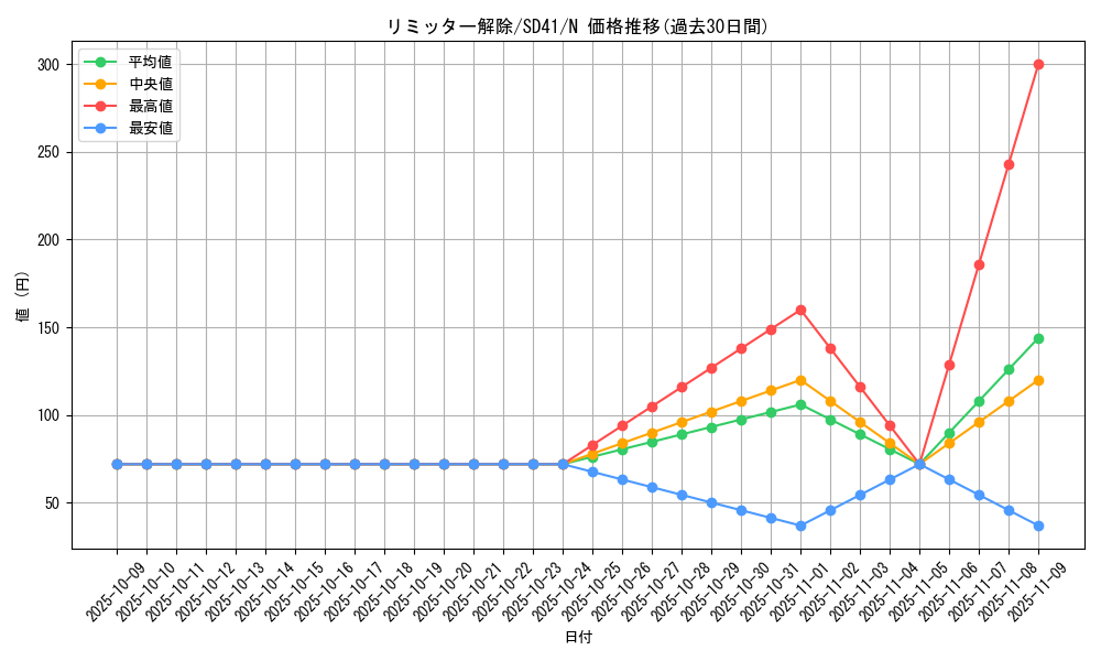 card_12658_series_5623_rarity_1_graph