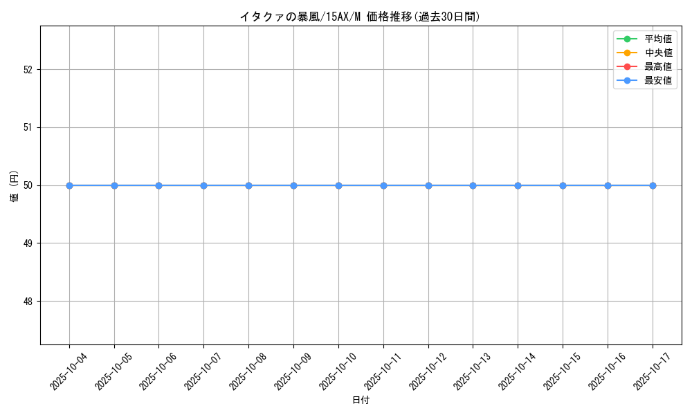 card_12661_series_15490_rarity_6209_graph