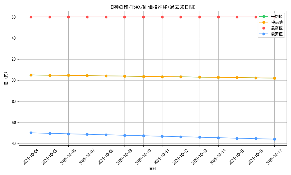 card_12662_series_15490_rarity_6209_graph