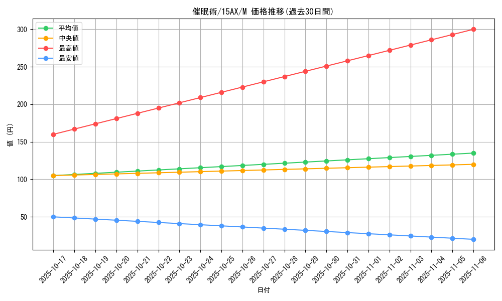 card_12664_series_15486_rarity_6209_graph