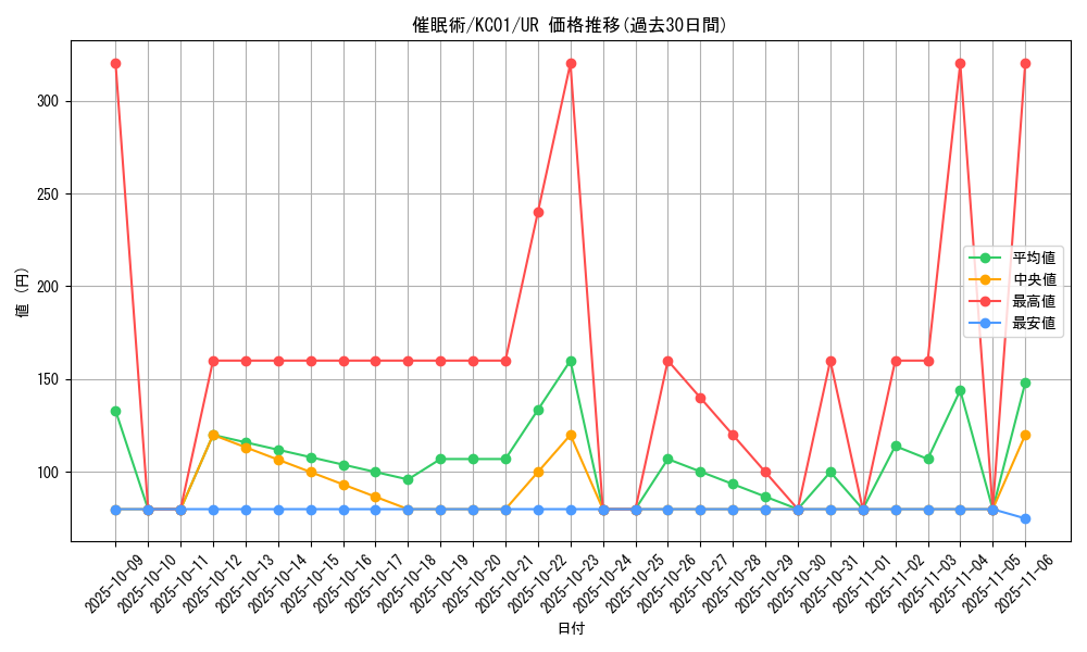card_12664_series_4066_rarity_7_graph