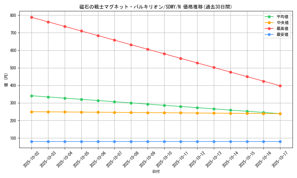 card_12665_series_13324_rarity_1_graph