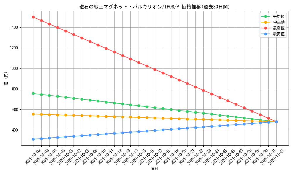 card_12665_series_27776_rarity_2_graph