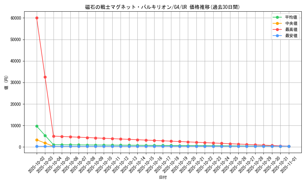 card_12665_series_32899_rarity_7_graph