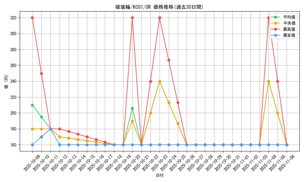 card_12668_series_4066_rarity_7_graph