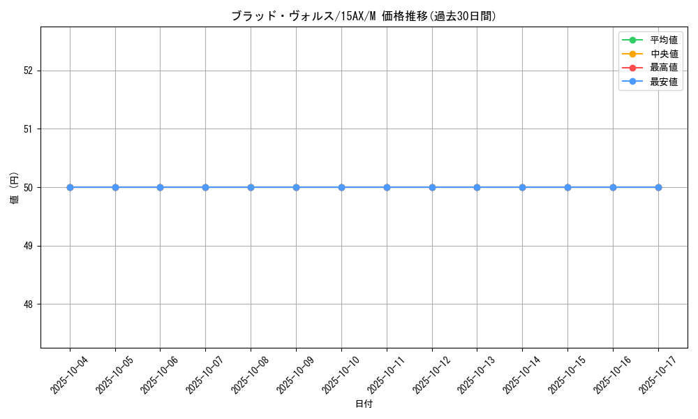 card_12671_series_15486_rarity_6209_graph