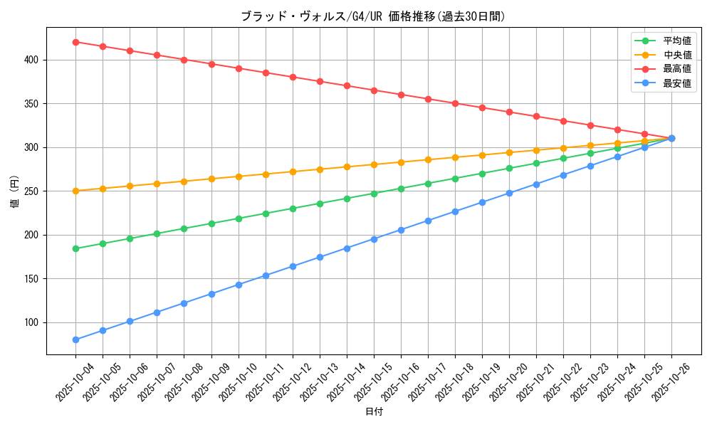 card_12671_series_32899_rarity_7_graph