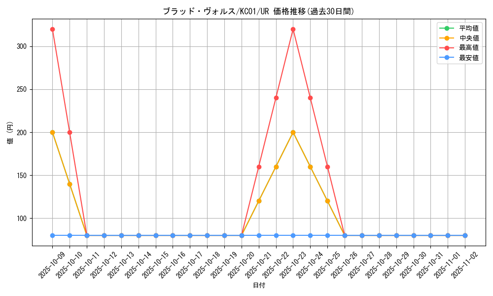 card_12671_series_4066_rarity_7_graph