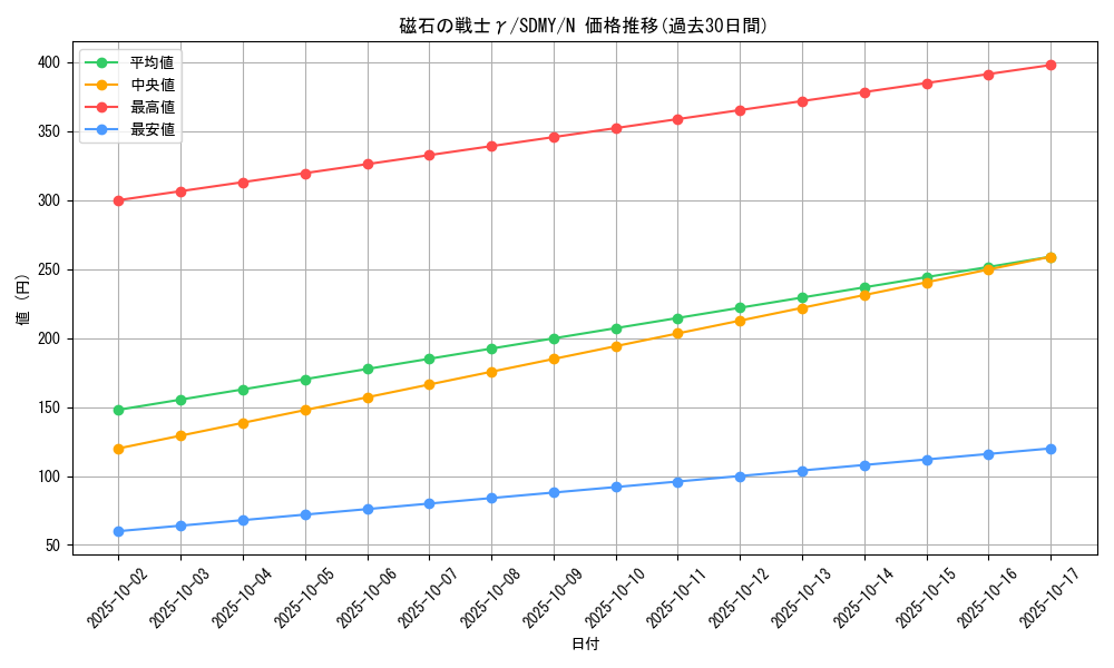 card_12672_series_13324_rarity_1_graph