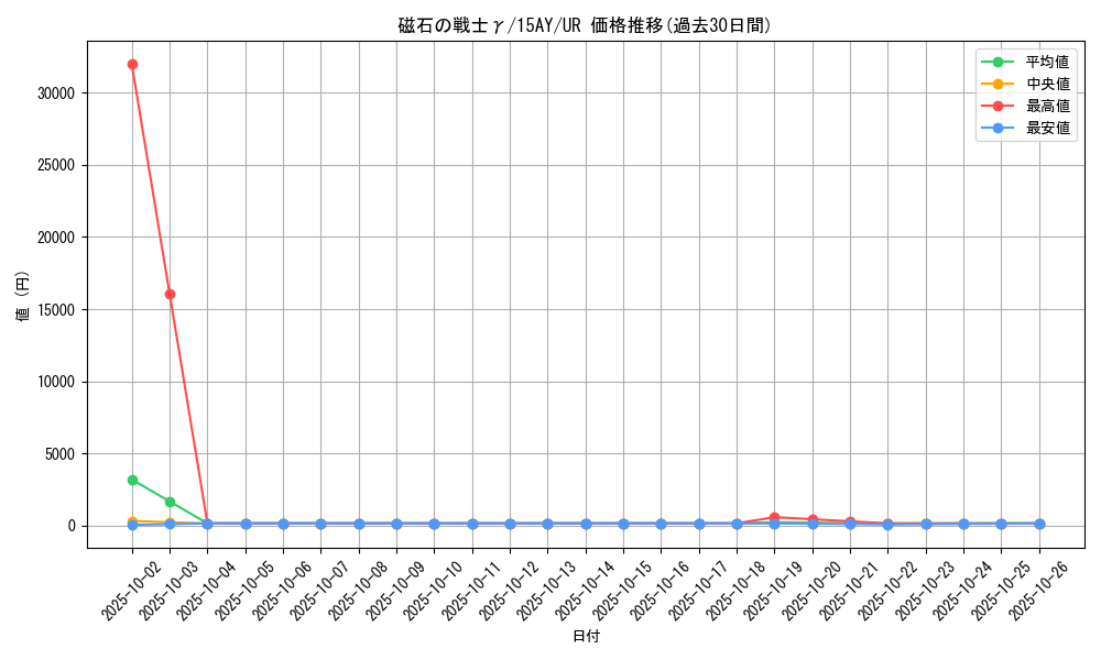 card_12672_series_16386_rarity_7_graph