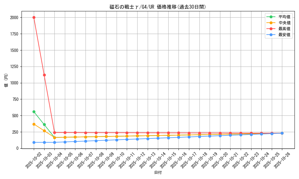 card_12672_series_32904_rarity_7_graph