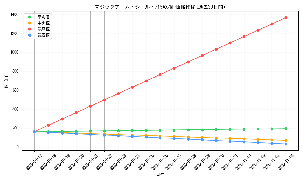 card_12673_series_15490_rarity_6209_graph