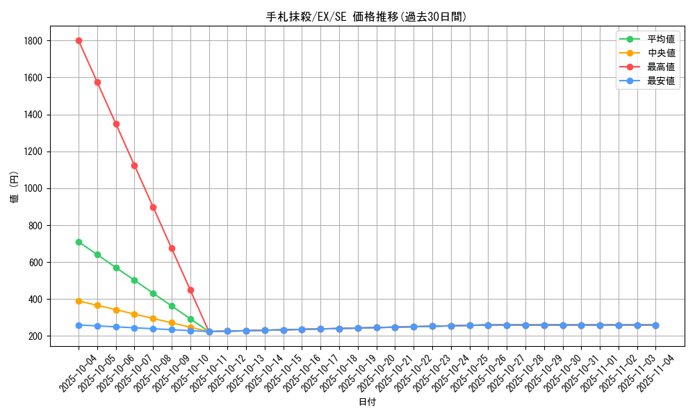 card_12677_series_33023_rarity_5_graph