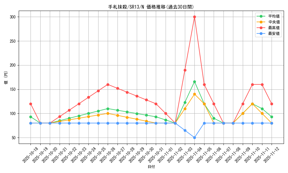 card_12677_series_3629_rarity_1_graph