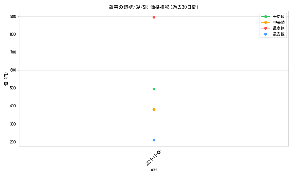 card_12688_series_33046_rarity_3_graph