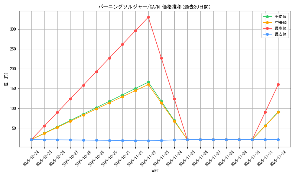 card_12711_series_33046_rarity_1_graph