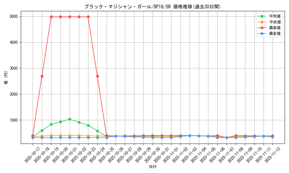 card_12730_series_14852_rarity_3_graph