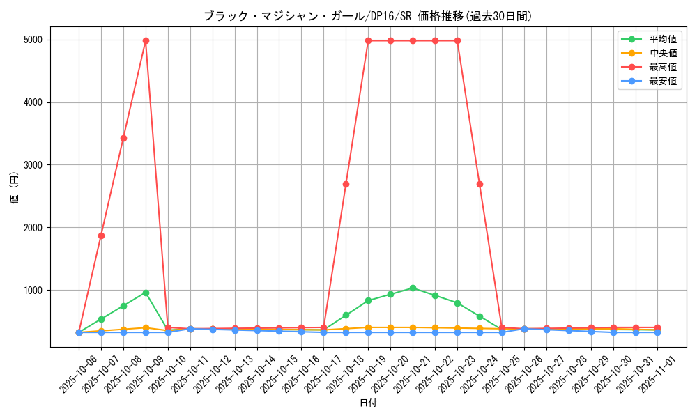 card_12730_series_14852_rarity_3_graph