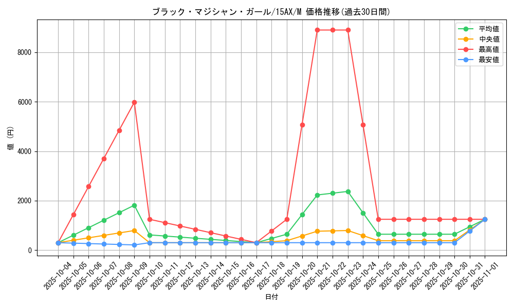 card_12730_series_15490_rarity_6209_graph