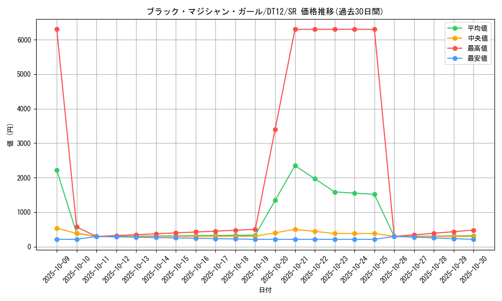 card_12730_series_19776_rarity_3_graph