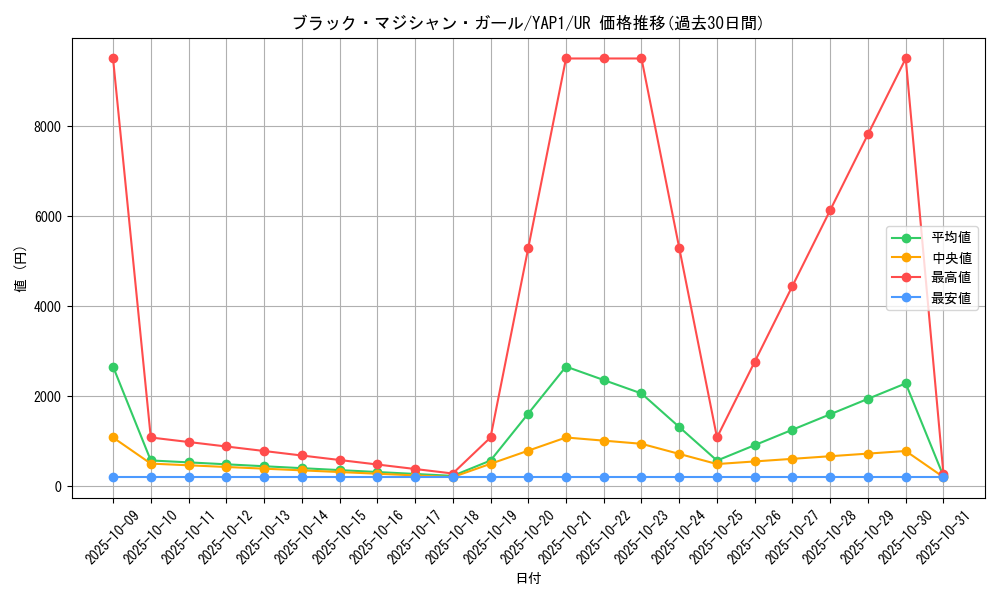 card_12730_series_22978_rarity_7_graph