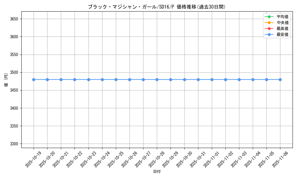 card_12730_series_24685_rarity_2_graph