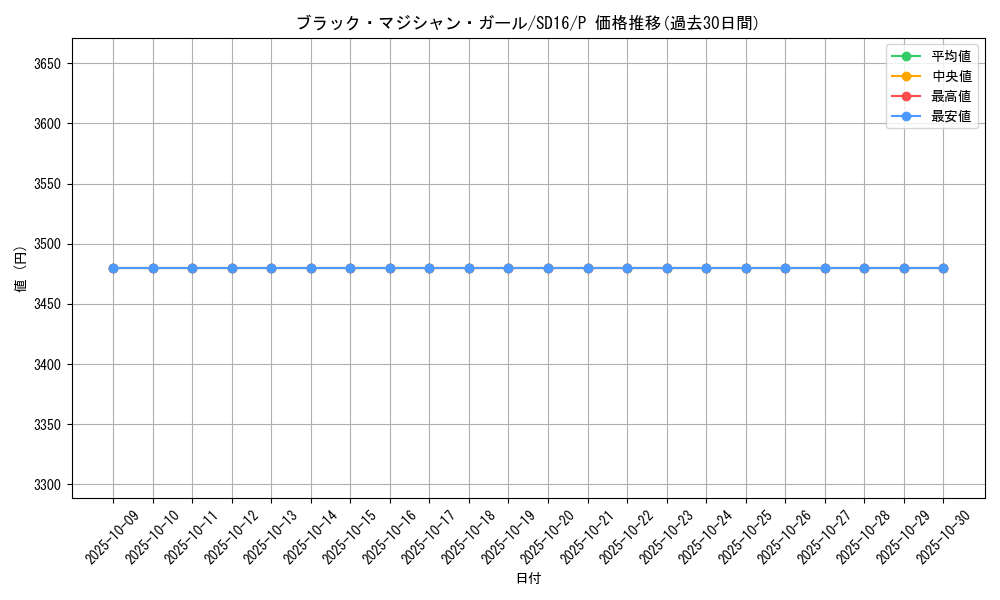 card_12730_series_24685_rarity_2_graph